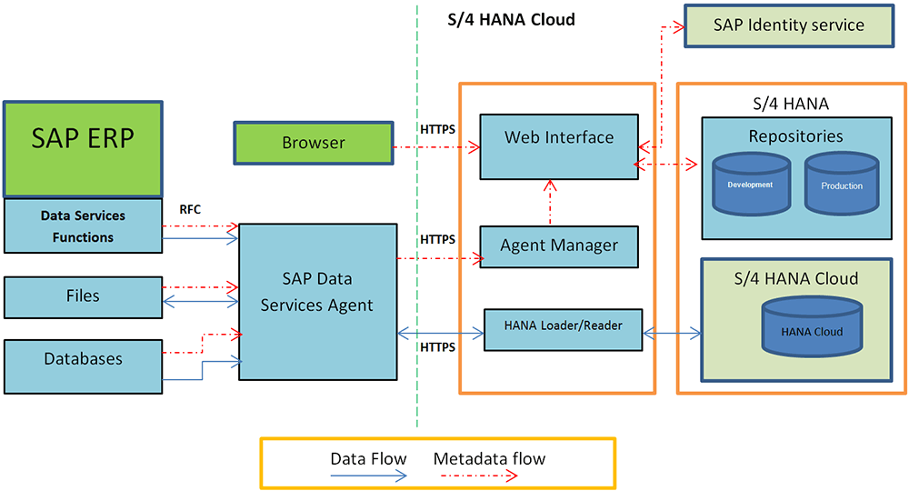 Архитектура SAP S/4HANA