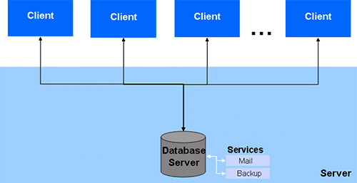 Архитектура SAP Business One