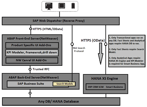 Архитектура SAP Fiori