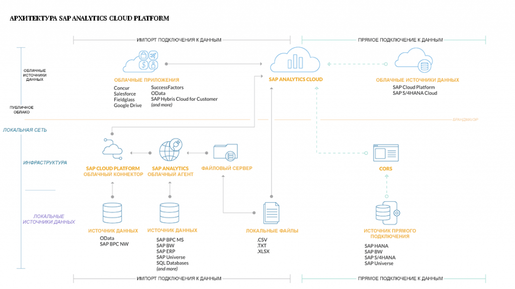 Архитектура SAP Analytics Cloud