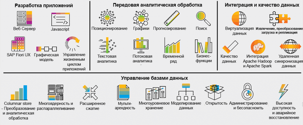 Схема платформы SAP/HANA