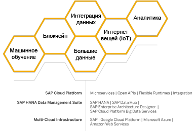 Технология SAP Leonardo