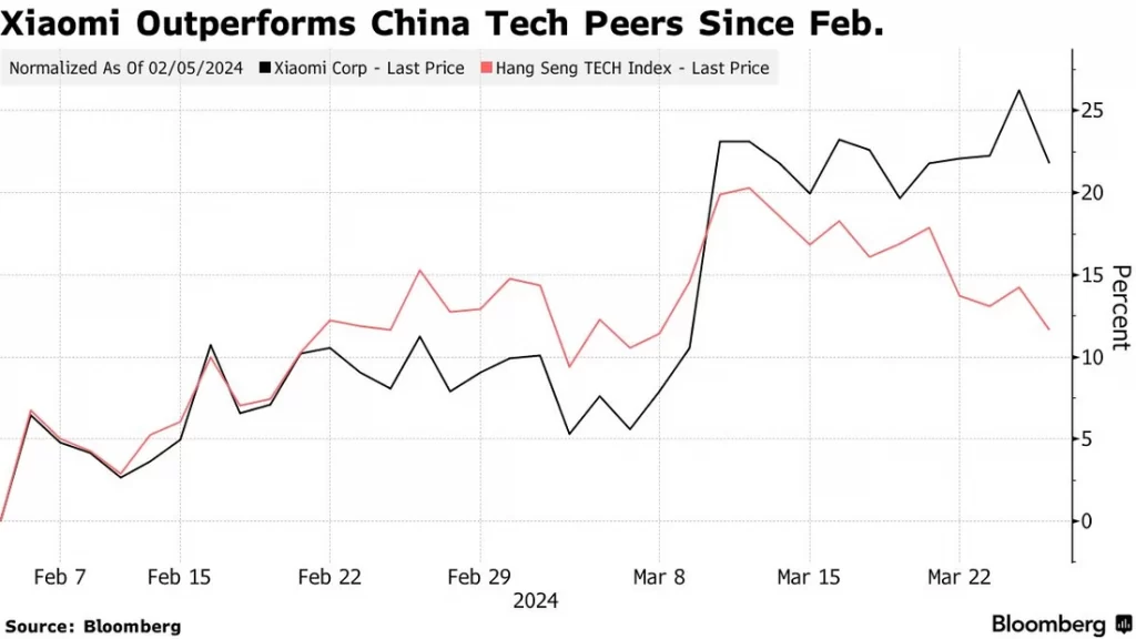 Xiaomi превосходит китайские технологические аналоги с февраля