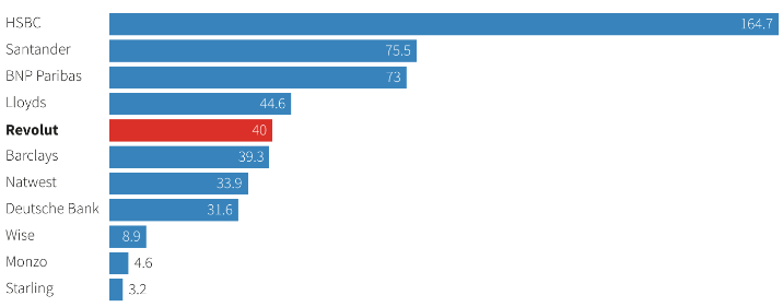 Рыночная стоимость банков и финтех-компаний в миллиардах долларов, поскольку Revolut стремится получить оценку в $40 млрд при продаже акций.