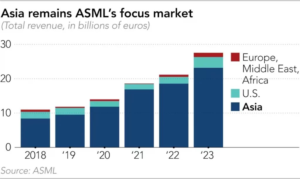 Азия остаётся основным рынком для ASML