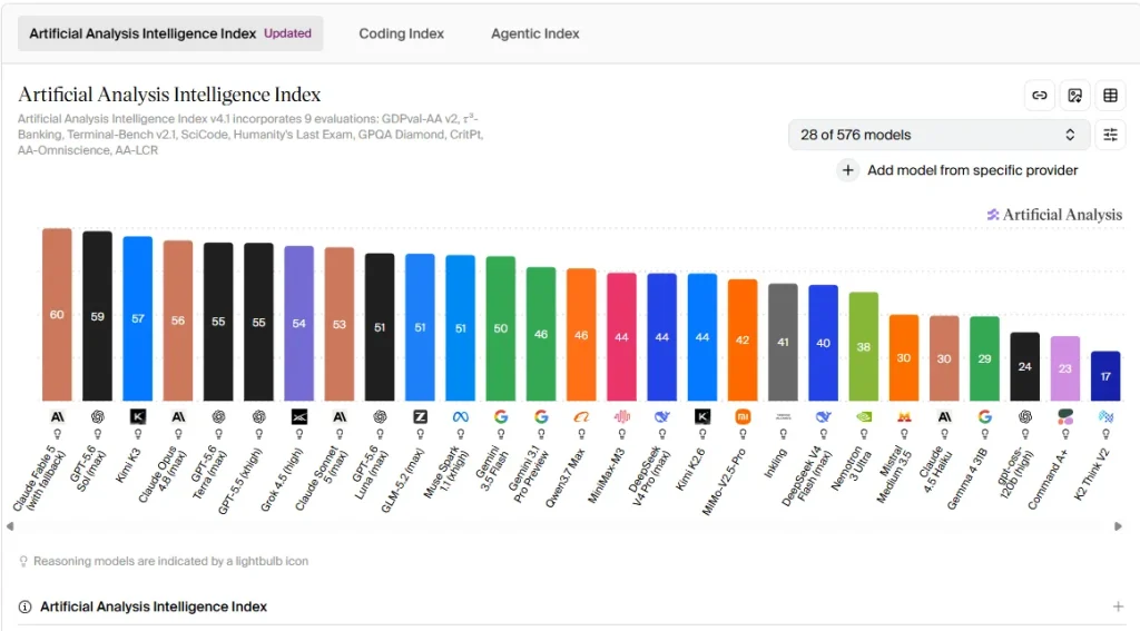 Индекс искусственного интеллекта Artificial Analysis.
