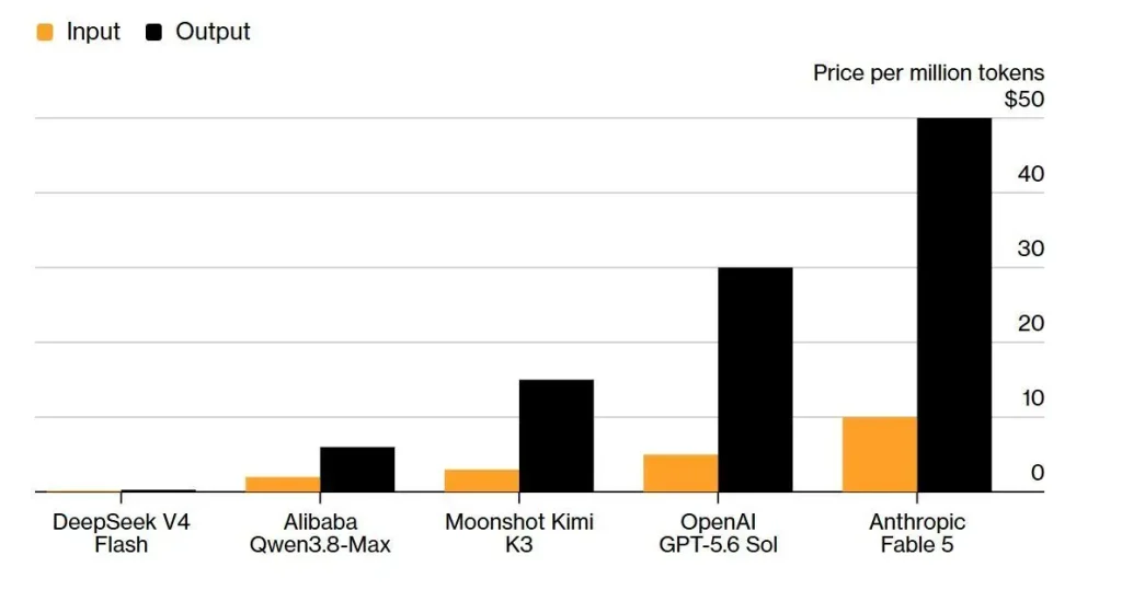 Qwen3.8-Max от Alibaba демонстрирует высокие показатели в тестах и низкую стоимость.