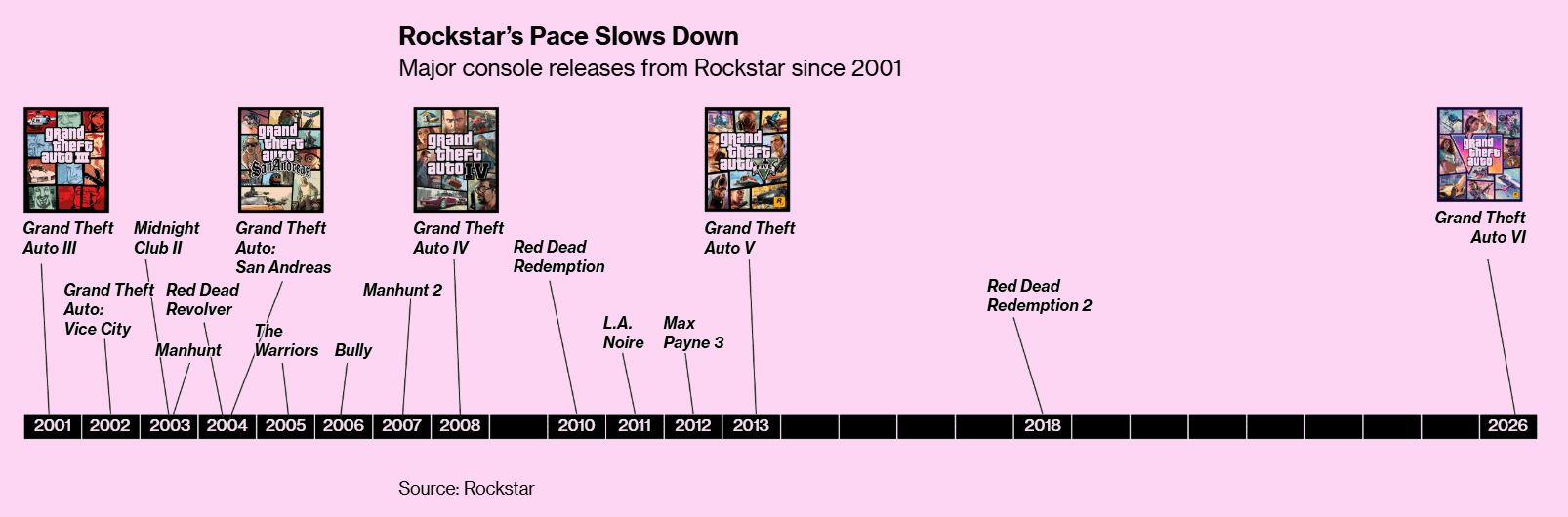 Крупные релизы Rockstar для консолей с 2001 года.